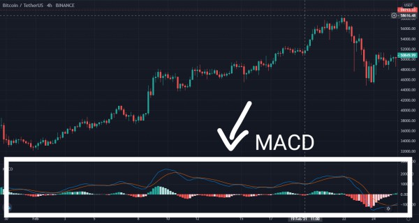Strategi Trading Crypto Menggunakan Indikator Macd Karyakarsa